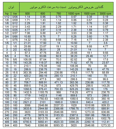 جدول گشتاور الکتروموتور