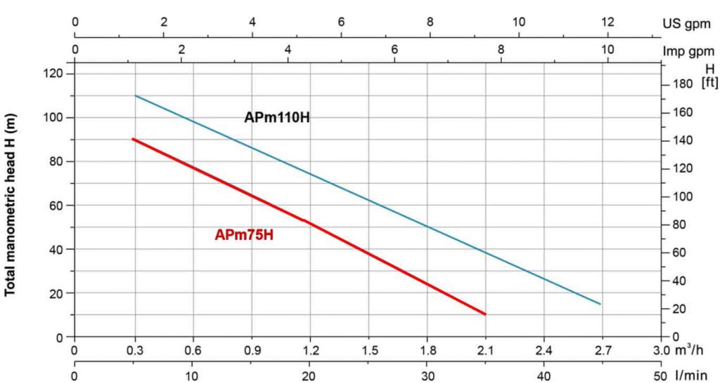 منحنی دبی و ارتفاع APm 75