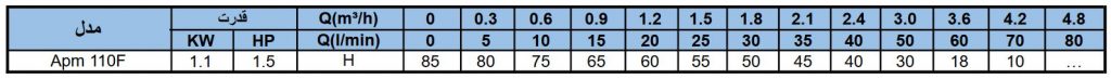 مشخصات فنی APm 110 F
