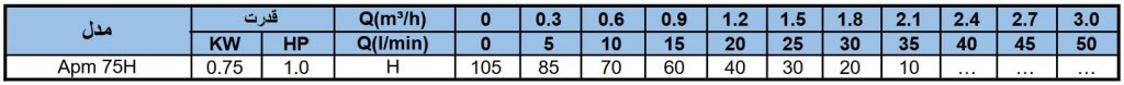 مشخصات فنی APm75.01