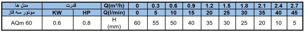 مشخصات فنی AQm 60