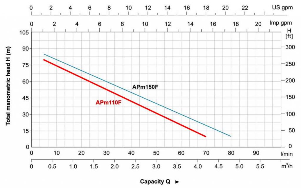 منحنی LEO مدل APm 100 F