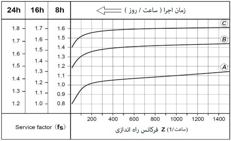 انتخاب گیربکس براساس service factor