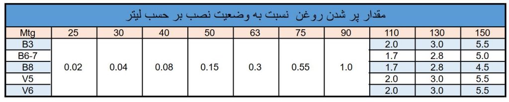 مقدار پر شدن روغن نسبت به وضعیت نصب بر حسب لیتر