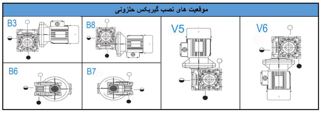 موقعیت نصب گیربکس حلزونی